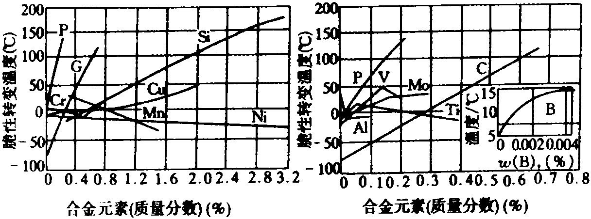 六、合金元素對鋼的影響